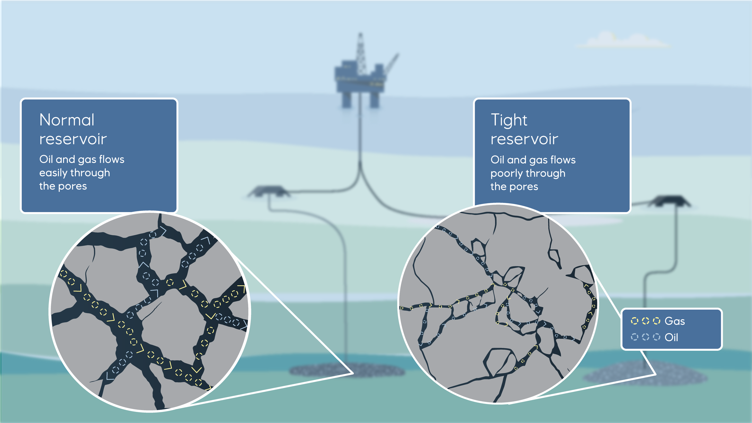 Illustration showing glow of oil and gas in conventional reservoirs compared to tight reservoirs