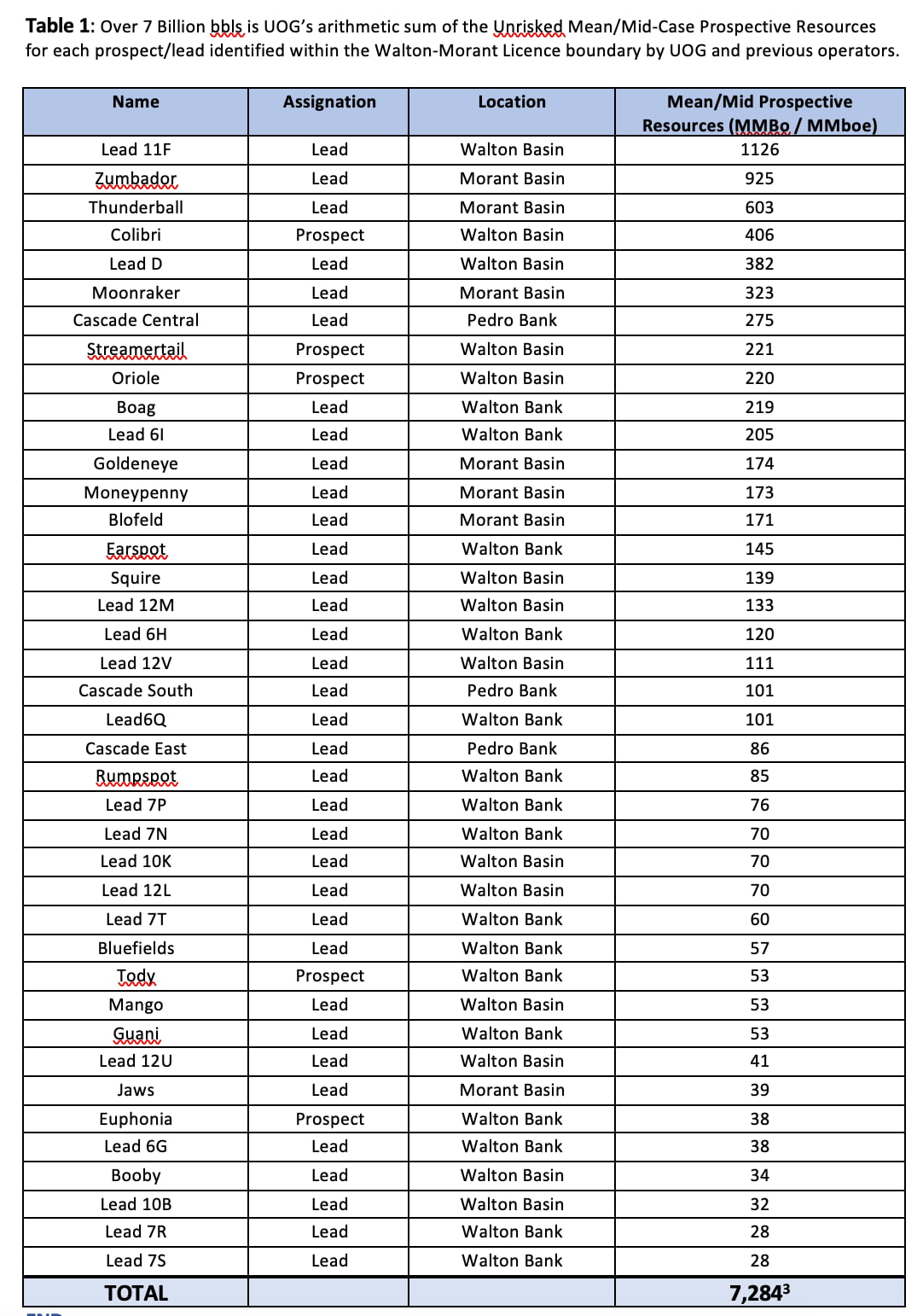List of drilling prospects