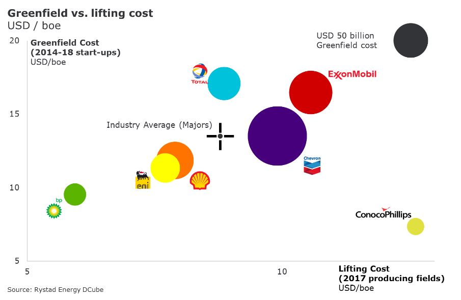 Rystad Energy: European majors strive in industry downturn