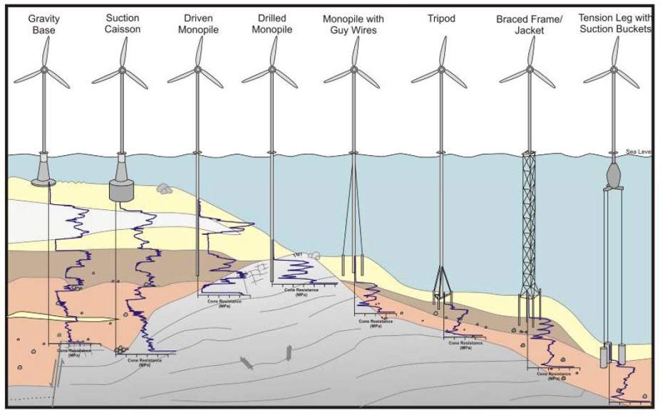 OffshoWind Turbine Foundation