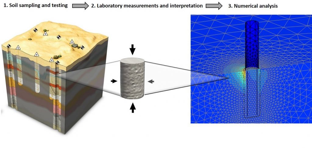 Site investigation to numerical analysis