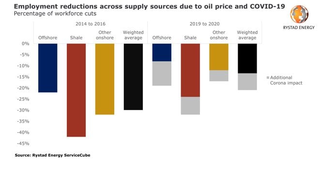 Layoffs; Image: Rystad