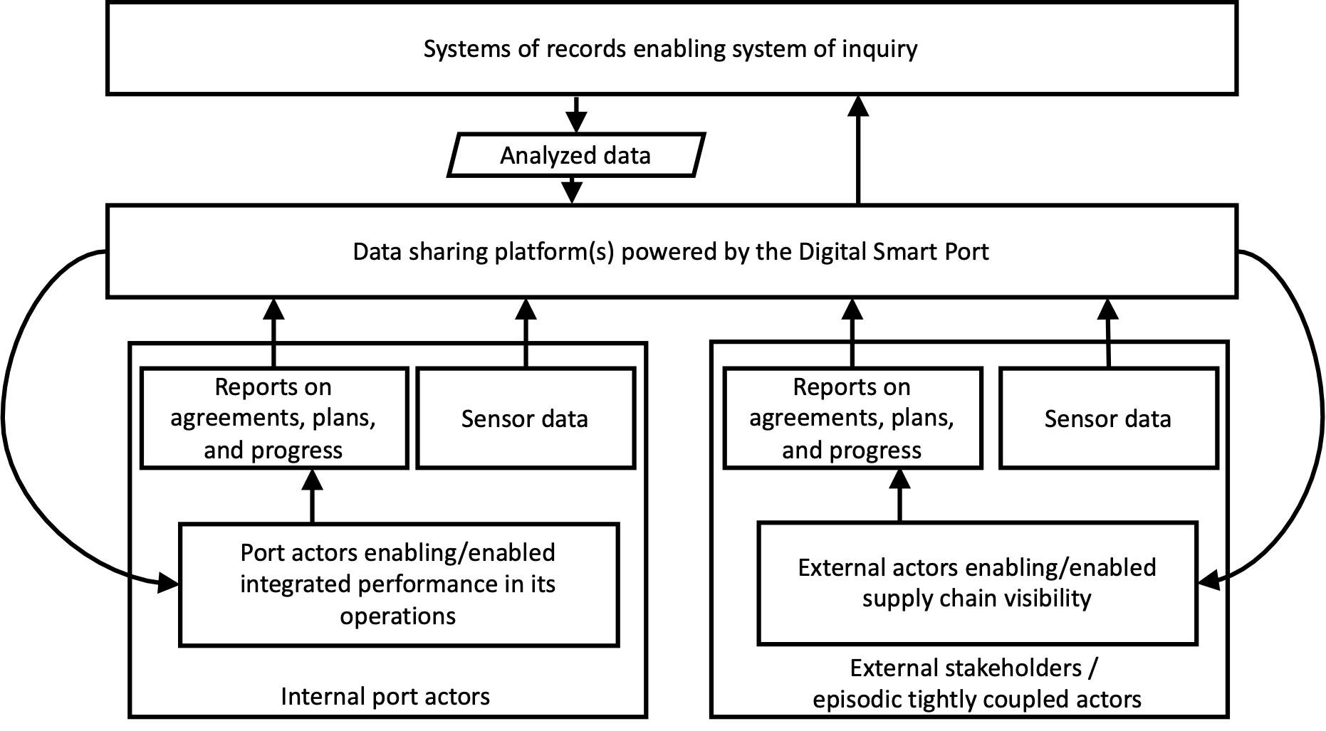 The concept of the Digitally Connected Smart Port