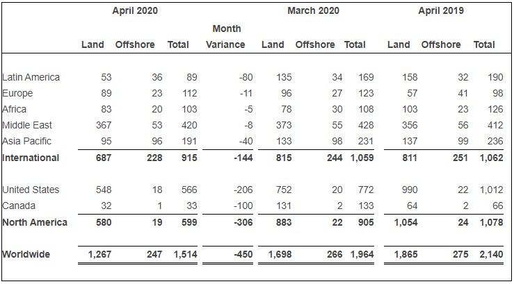 Source: Baker Hughes
