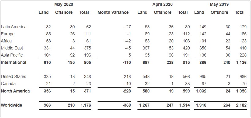 Rig count for may; Source: Baker Hughes