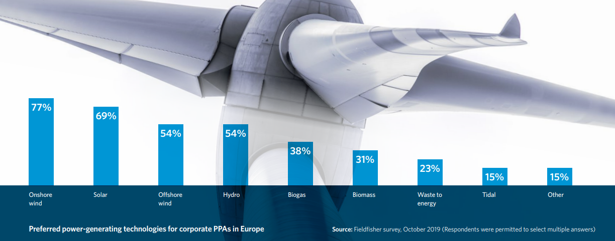 Infographic showing percentage distribution of technologies favoured for Corporate Power Purchase Agreements