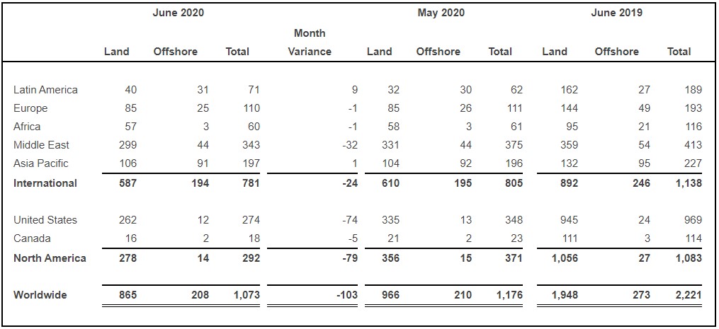 rig rigs Baker Hughes