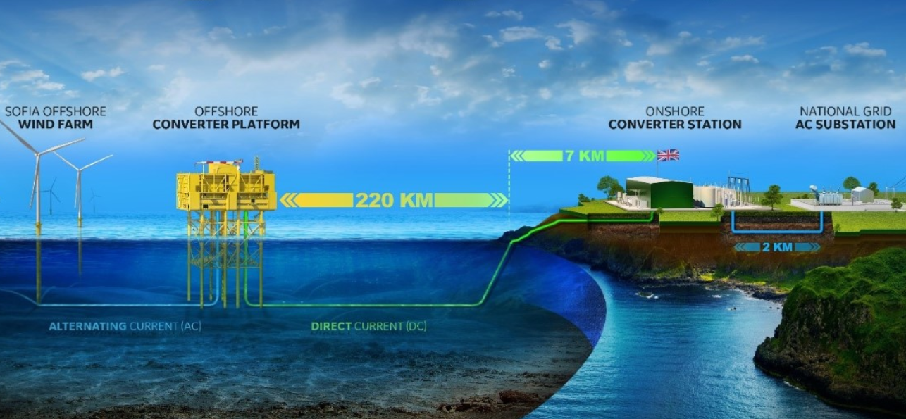 GE Grid Solutions and Sembcorp bag contract for 1.4 GW Sofia offshore wind project