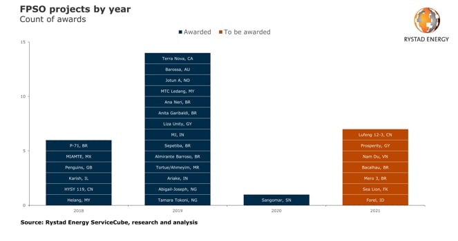 FPSO projects by year