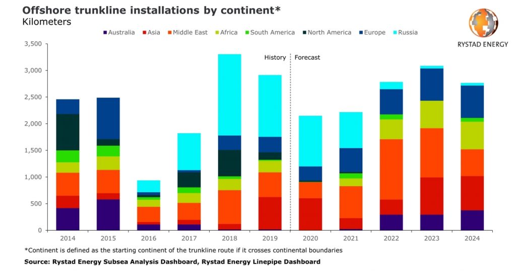 Offshore trunkline installations