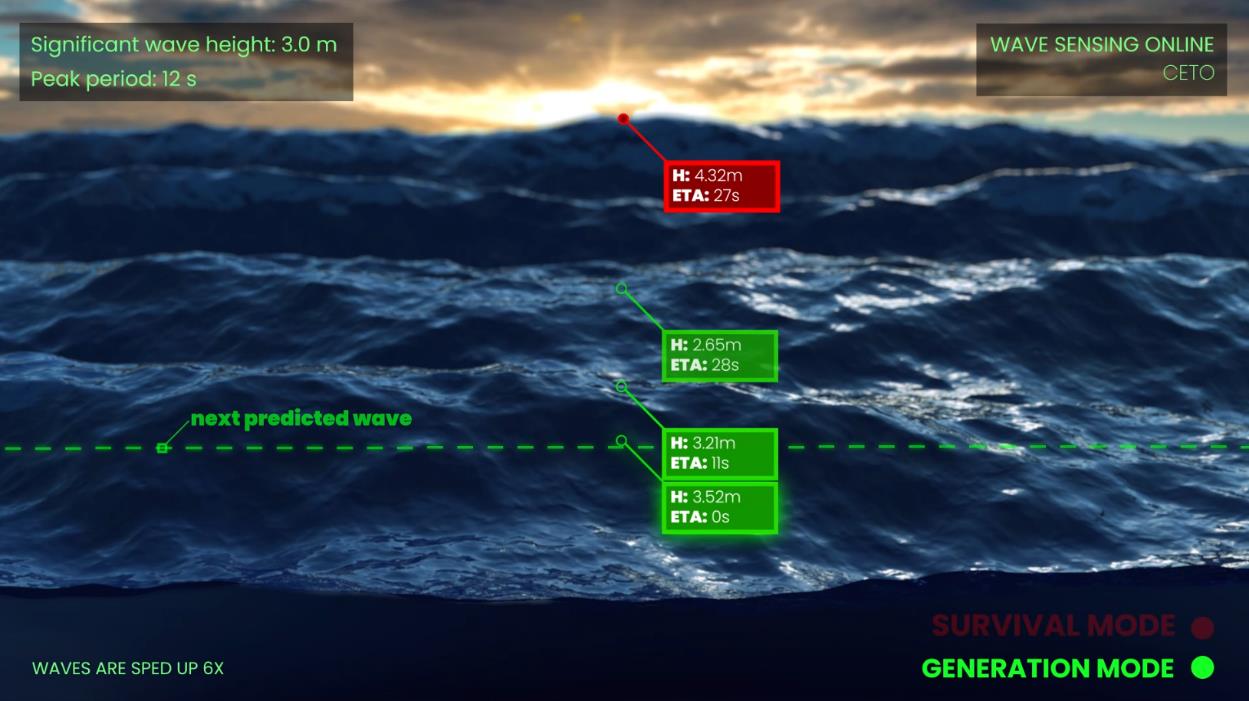 Carnegie Wave Predictor technology