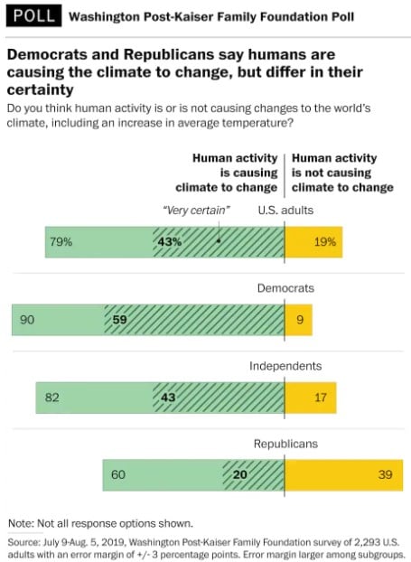 Stats from the Washington Post-Kaiser Foundation poll