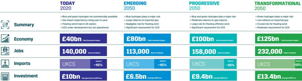 Source: OGUK UK North Sea