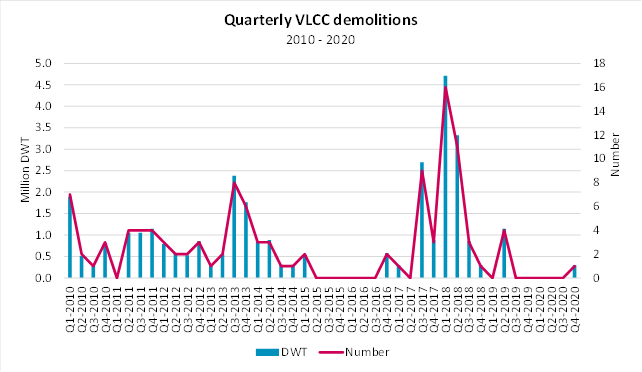Quarterly VLCC Demolitions