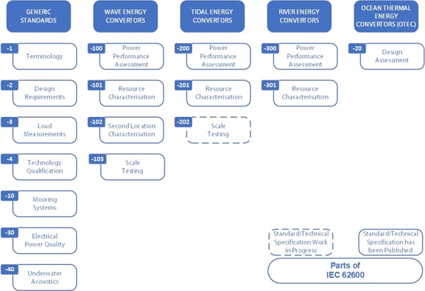 Parts of the IEC 62600 standard for assessing the various ME technologies