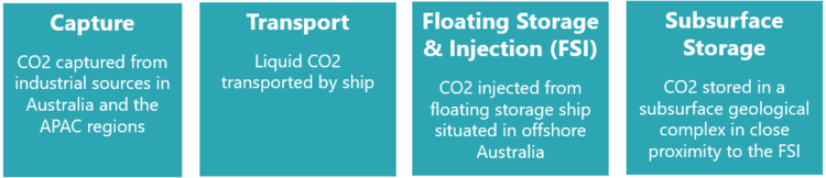 Source: Transborders Energy carbon capture