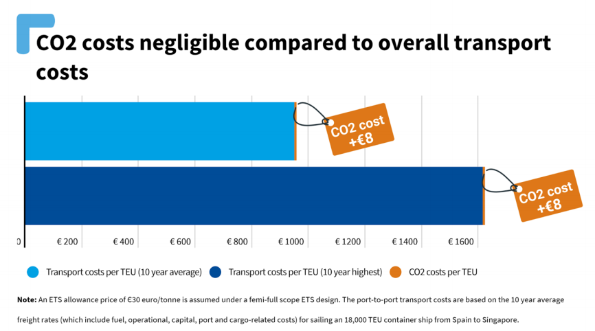 CO2 costs compared to overall transport costs per standard container (semi-full scope)