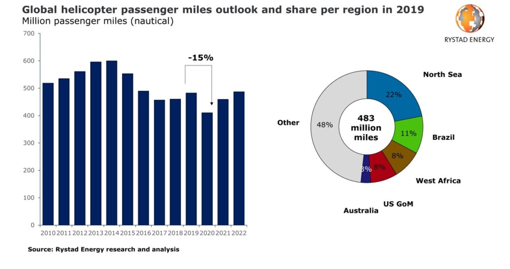 Global helicopter passenger miles outlook in 2019 - Rystad Energy 