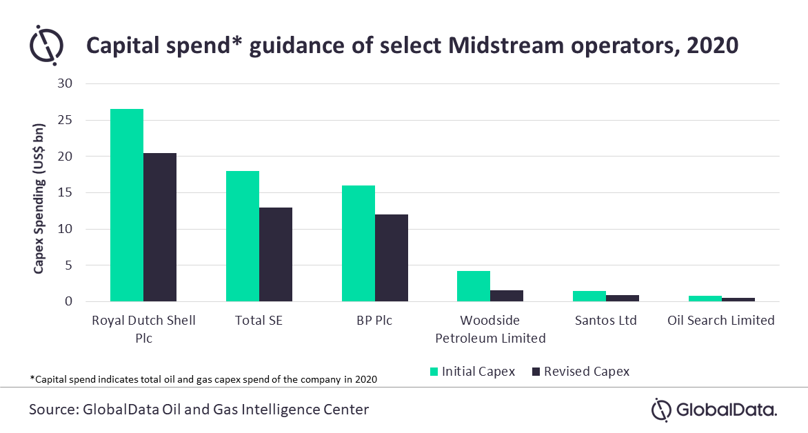LNG projects in APAC region are held up