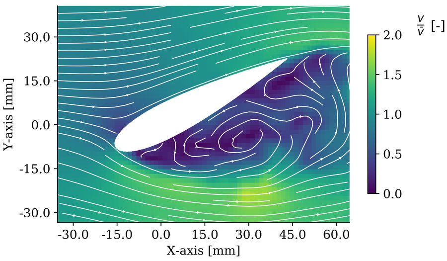 Image showing dynamic stall on a blade profile. Velocity fields of laser-based high-speed measurement (Courtesy of University of Magdeburg; Hoerner, 2020)