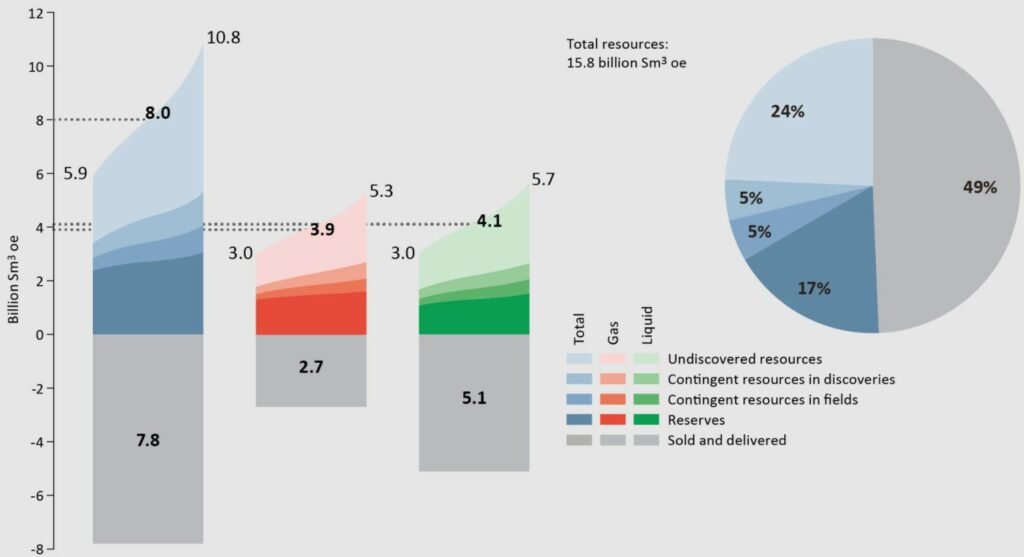 Petroleum resources and uncertainty in the estimates as of 31 December 2020; Source: NPD