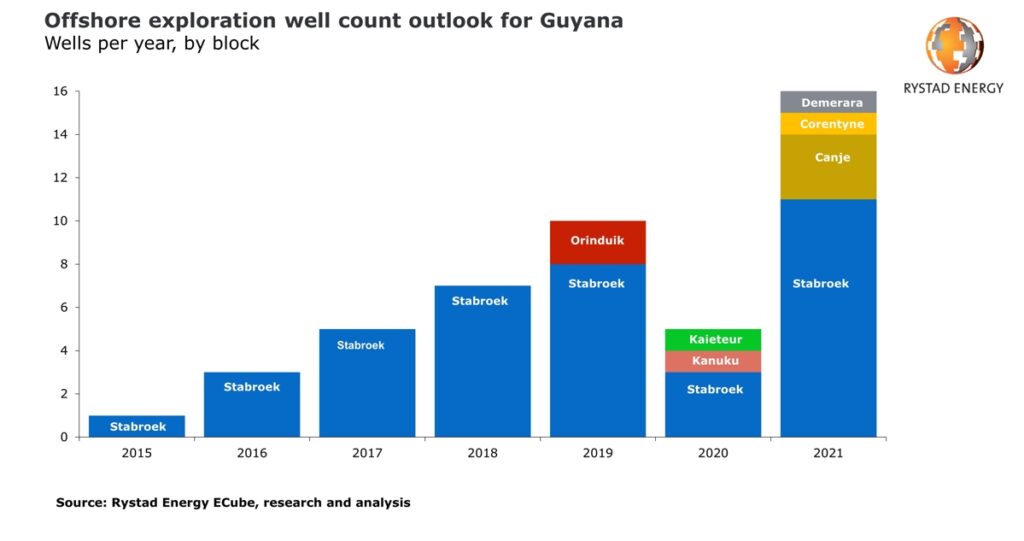 Rystad Energy - Guyana