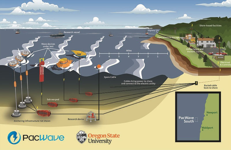 Graphic depicting PacWave South (Courtesy of Oregon State University )