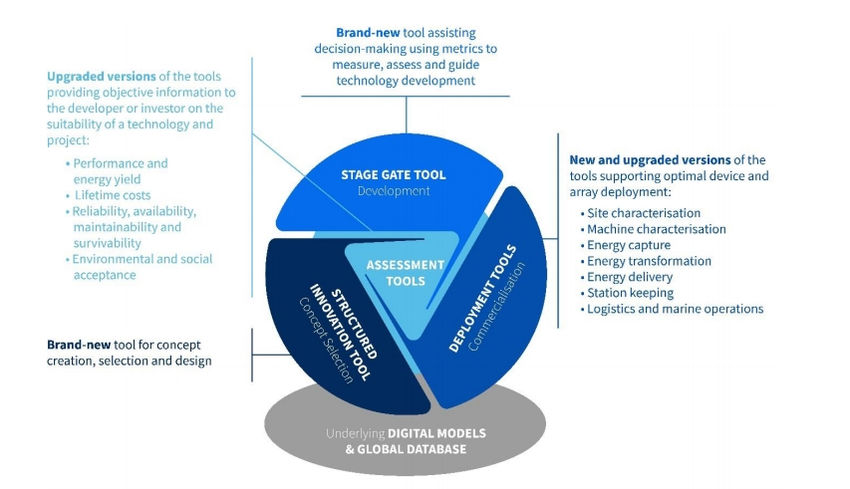 Simplified presentation of the design tools composing the DTOceanPlus software suite (Courtesy of DTOceanPlus)