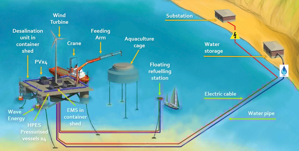 MUSICA smart and replicable multi-use platform (MUP) concept (Courtesy of MUSICA Project)