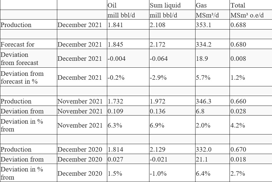 Production figures December 2021; Courtesy of The Norwegian Petroleum Directorate