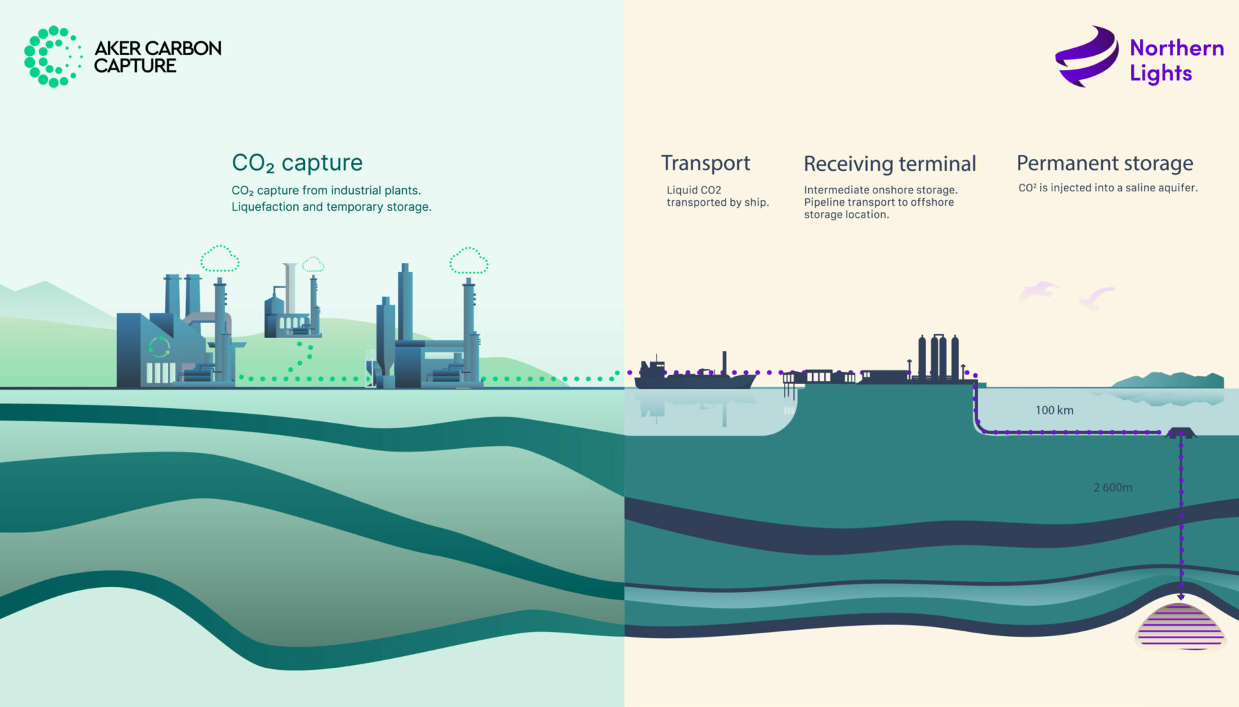 Aker Carbon Capture & Northern Lights
