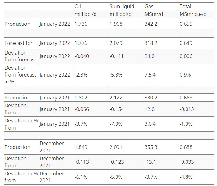  The Norwegian Petroleum Directorate