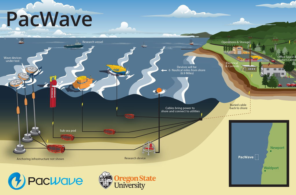 PacWave wave energy test site offshore Oregon (Courtesy of PacWave)