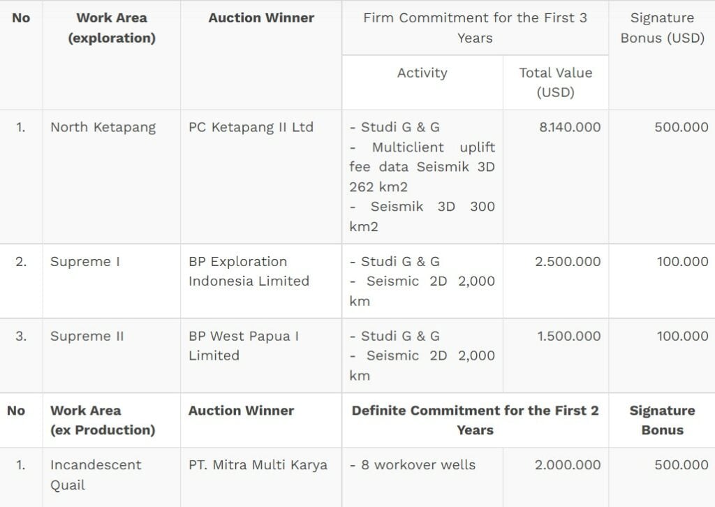 Firm Commitment and Signature Bonus; Source: Indonesian Ministry of Energy and Mineral Resources