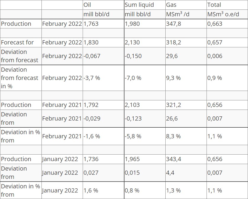 Source: The Norwegian Petroleum Directorate