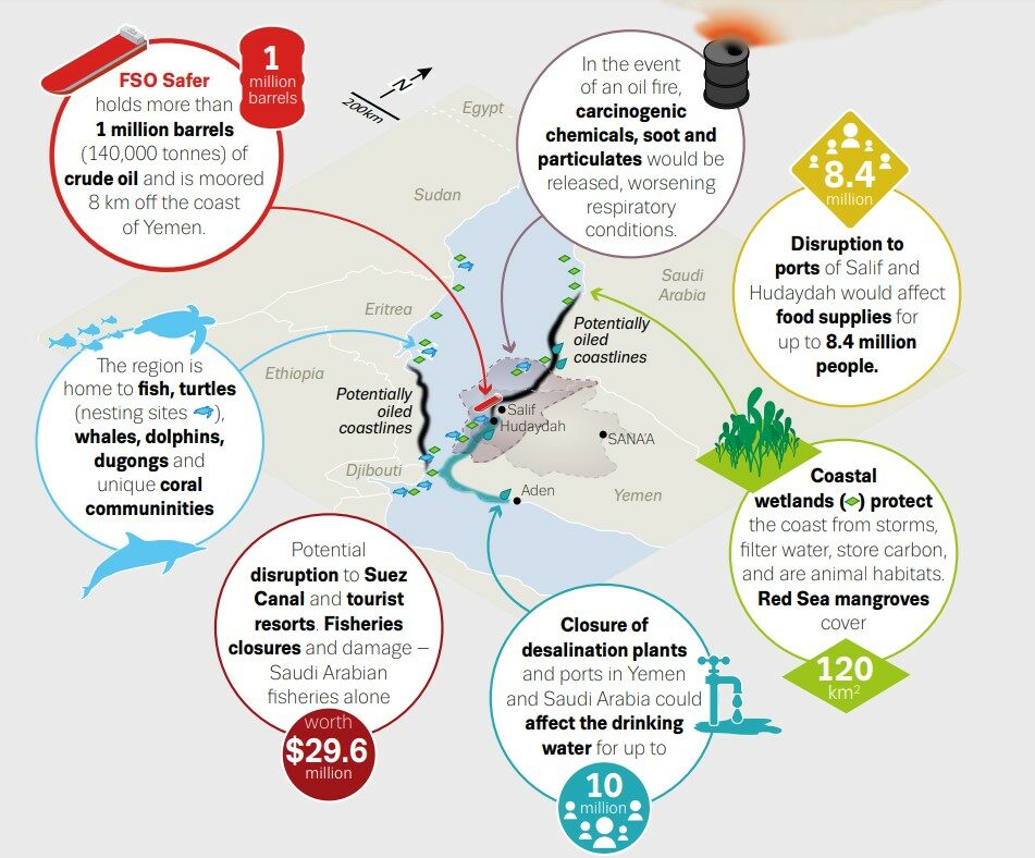 Impacts of health, safety, and economic risks of an oil spill from