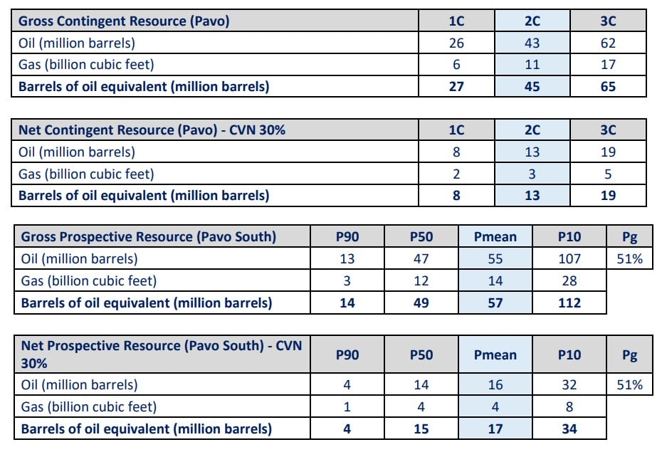 Pavo contingent and prospective resources. Source: Carnarvon Energy 