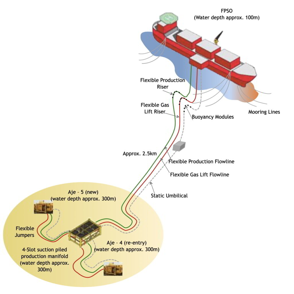 Aje field ADM Energy