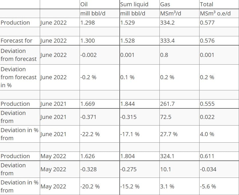 Production figures June 2022; Courtesy of The Norwegian Petroleum Directorate