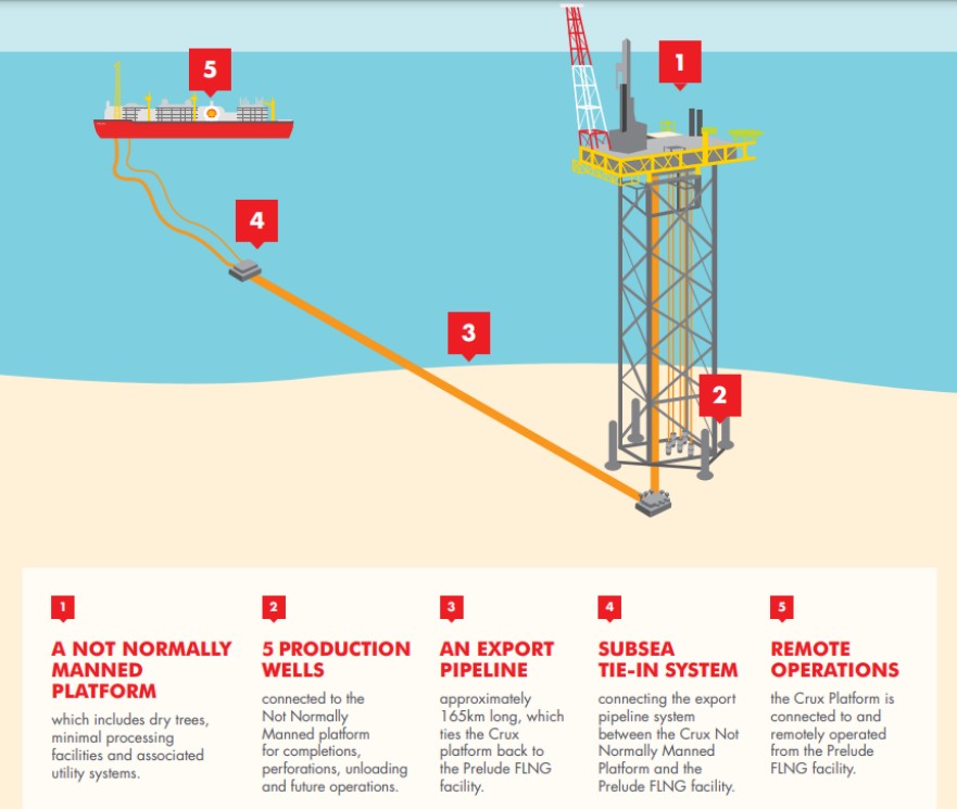 Crux development concept overview; Source: Shell