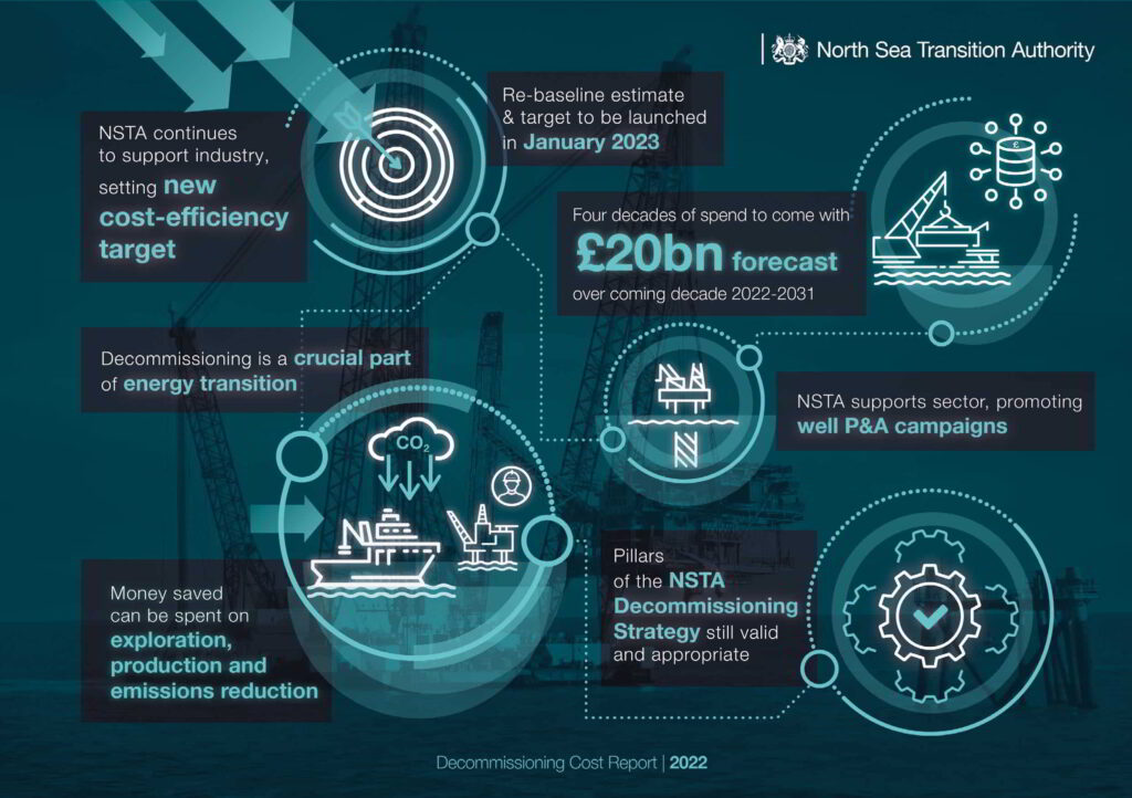Source: North Sea Transition Authority (NSTA)
