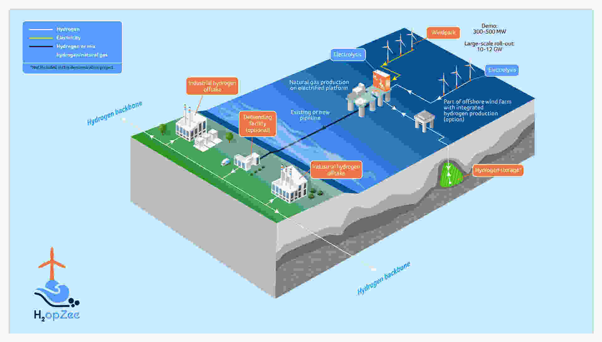 An image illustrating all H2opZee project components on land and at sea