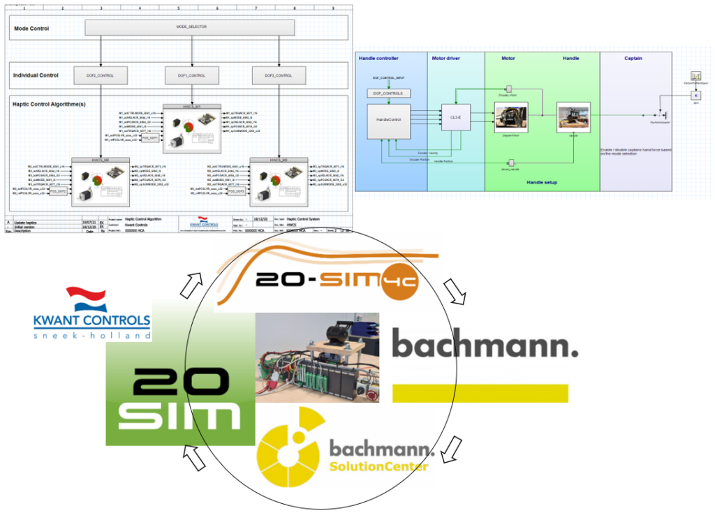 Closed-loop integrated engineering environment / tool-chain