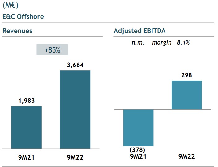 Offshore Engineering & Construction results; Source: Saipem