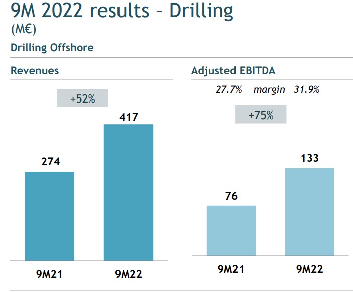 Offshore drilling results; Saipem