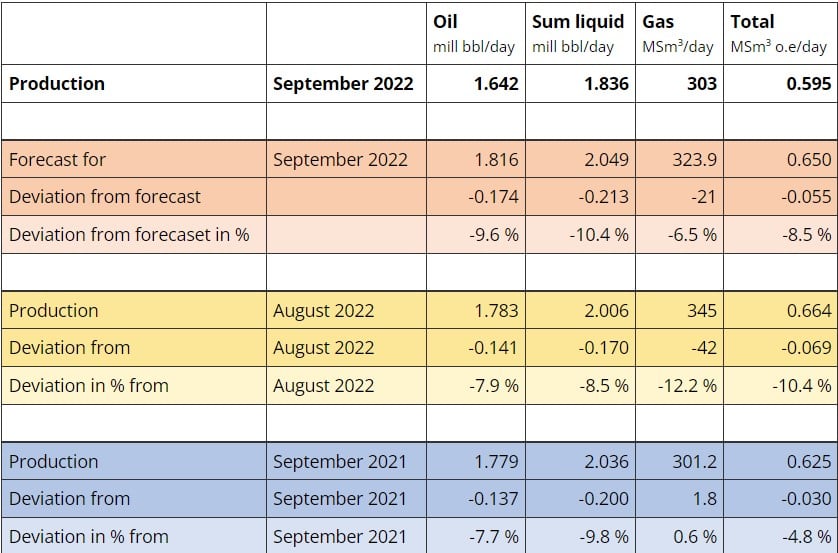 Source: The Norwegian Petroleum Directorate