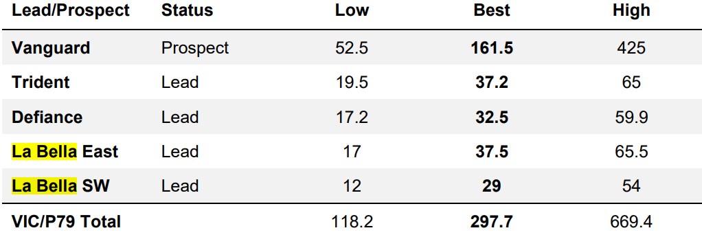 VIC/P79 In-Permit Prospective Resources Estimates; Source: 3D Oil