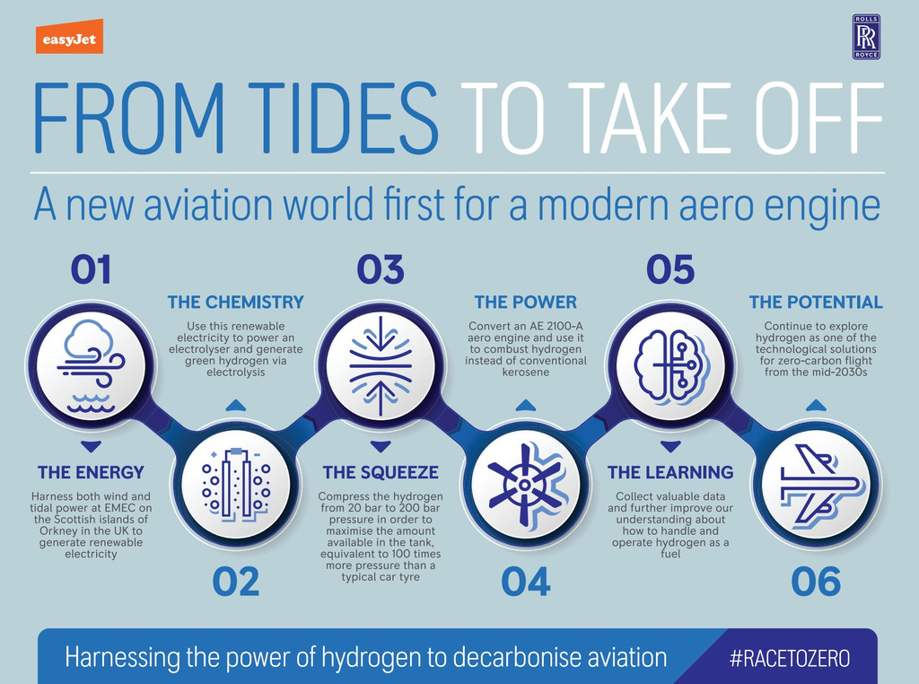 Infographic explaining green hydrogen production using renewable energy (Courtesy of Rolls-Royce/easyJet)