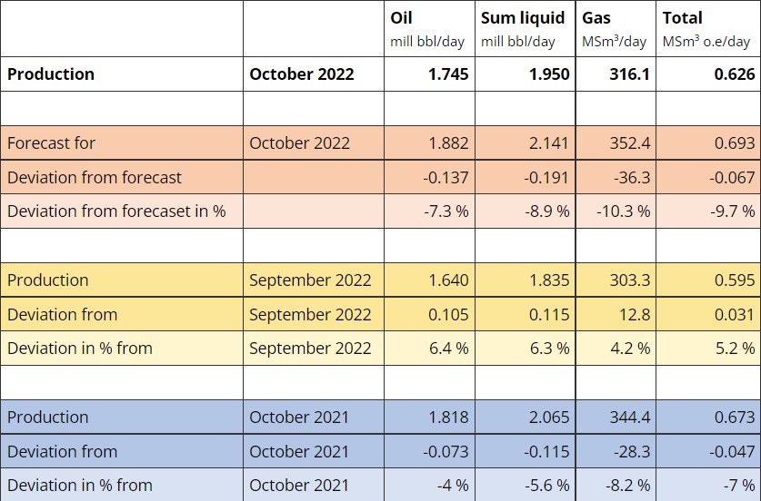 Production figures October 2022; Courtesy of The Norwegian Petroleum Directorate