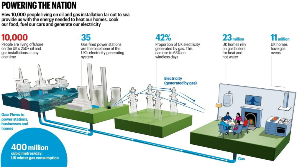 Source: Offshore Energies UK